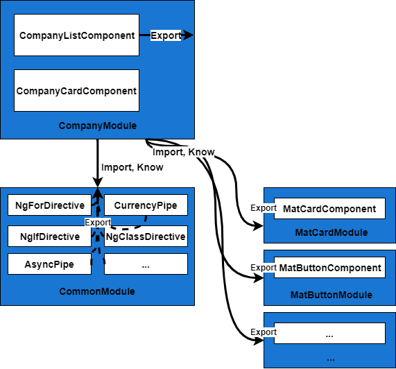 Import CompanyModule